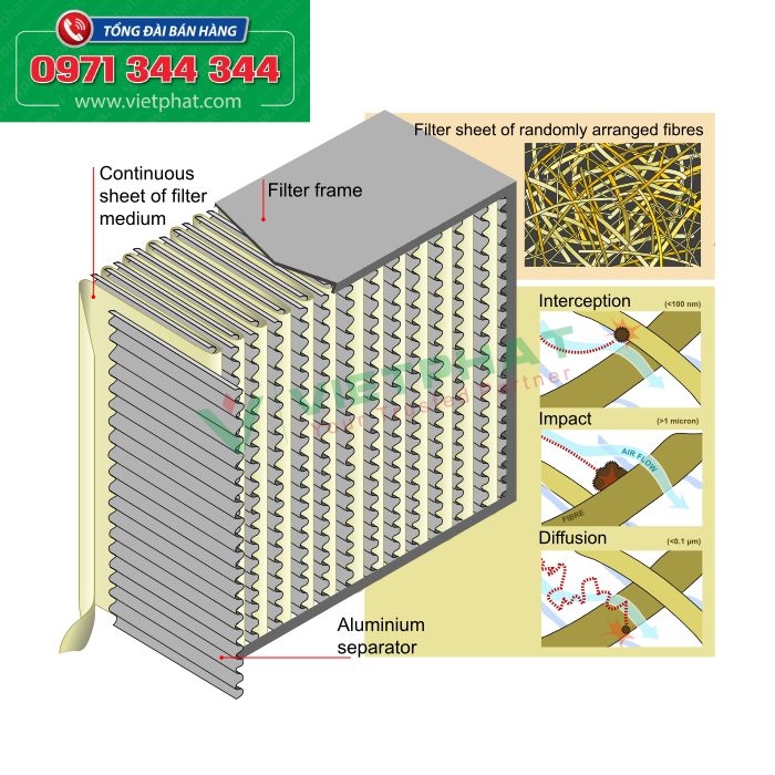 Cấu tạo lọc Hepa Filter