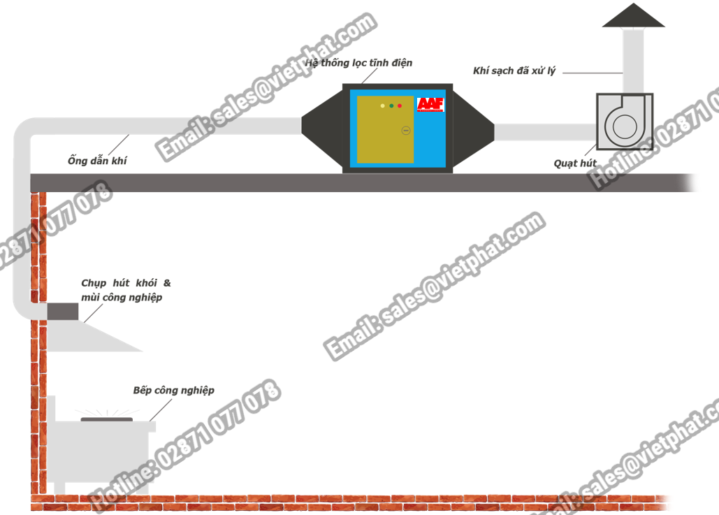 Hướng dẫn lắp đặt lọc tĩnh điện