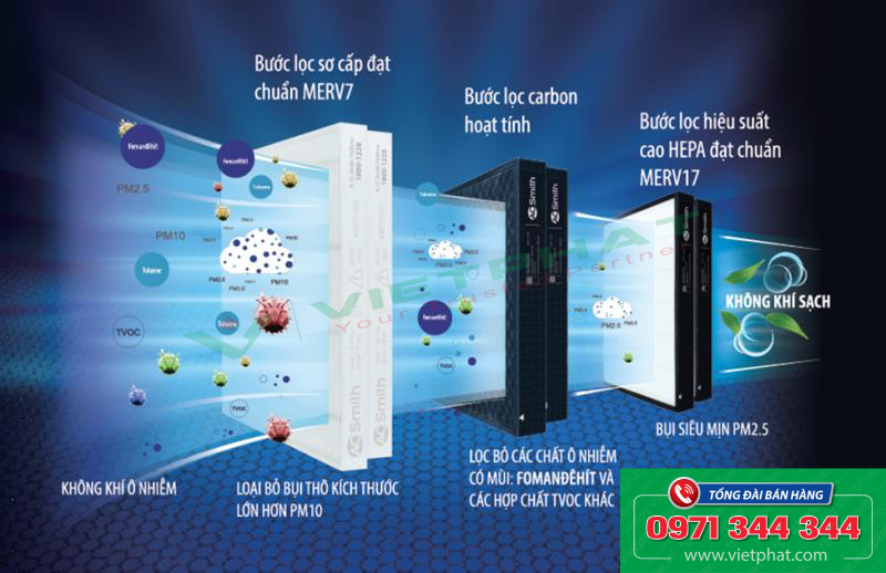 Tìm hiểu về kích thước lọc khí