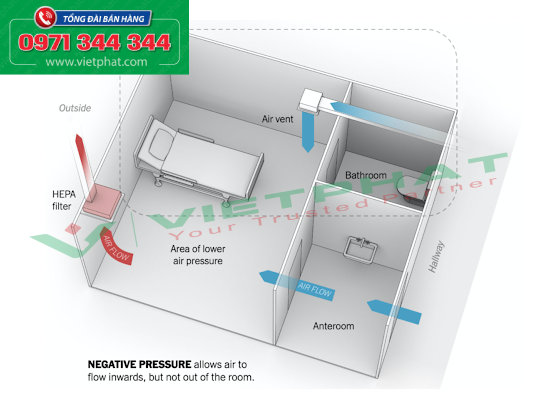 Lọc HEPA cho phòng áp lực âm