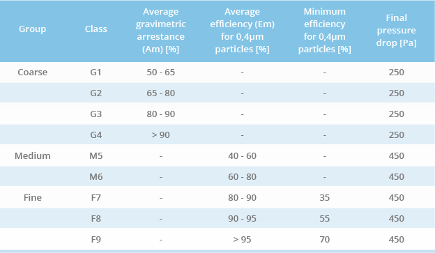 Tiêu chuẩn EN 779:2012 là gì?