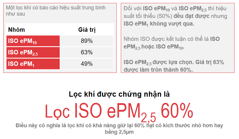 Tiêu chuẩn ISO 16890 là gì?