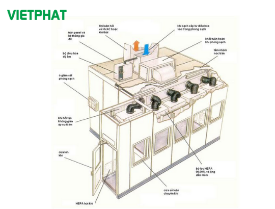 Cấu tạo và nguyên lý hoạt động của HVAC